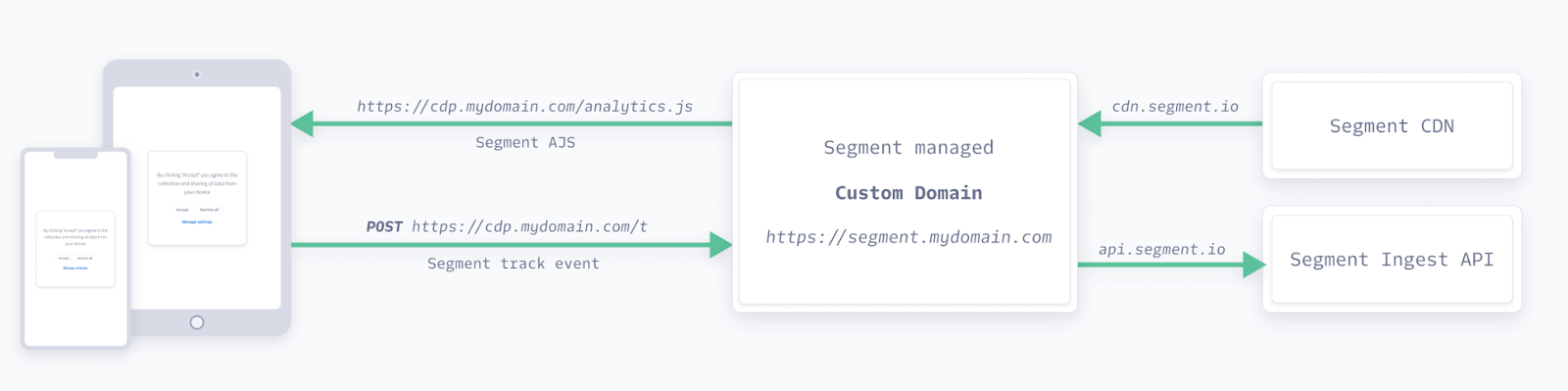 A graphic that shows how Internet traffic moves back and forth from your domain, to your custom domain, then to Segment's CDN and Ingest APIs.