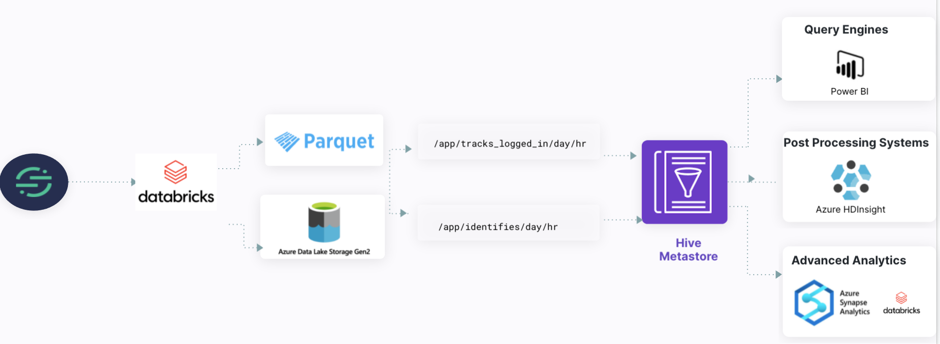 A diagram showing data flowing from Segment, through DataBricks, Parquet and Azure Data Lake Storage Gen2 into the Hive Metastore, and then into your post-processing systems