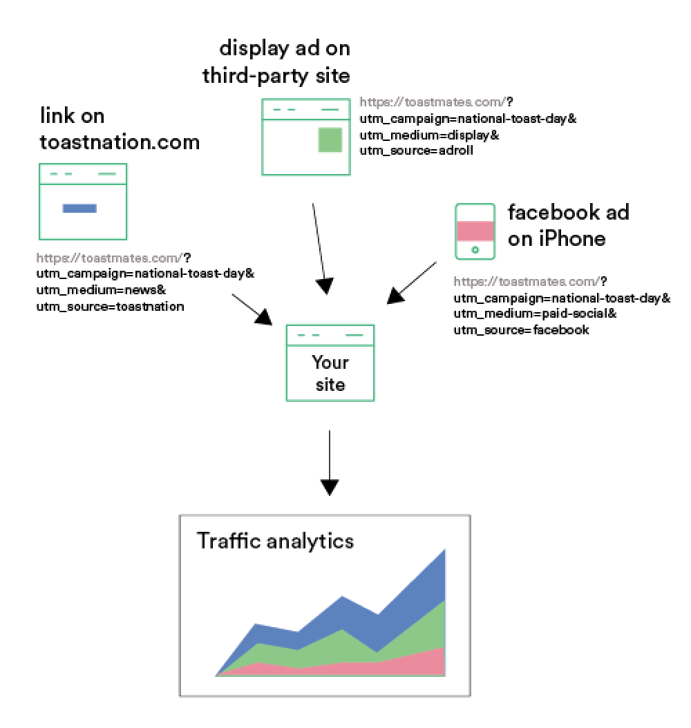 Diagram showing how different UTM parameters redirect to your site and then are displayed in Traffic analytics.