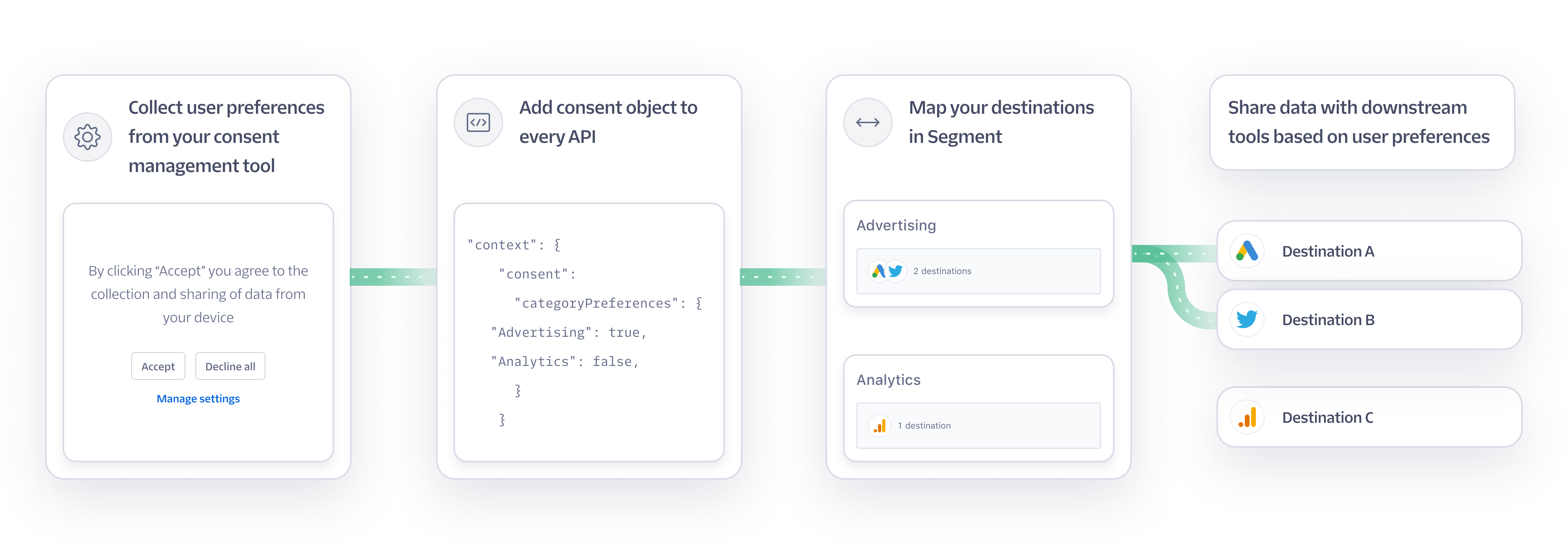 Diagram outlining information flowing from an end user to Segment destinations